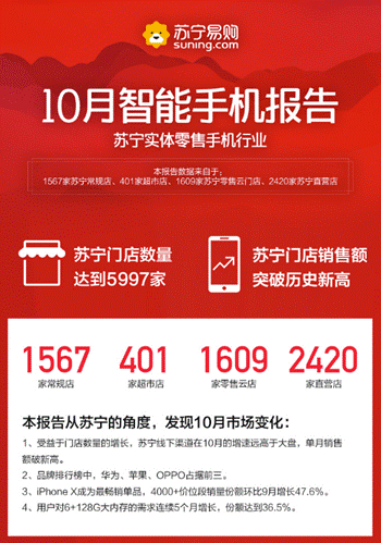 蘇寧手機10月實體零售報告：雙十一大內(nèi)存手機將爆發(fā)