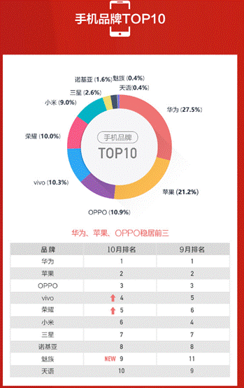 蘇寧手機10月實體零售報告：雙十一大內(nèi)存手機將爆發(fā)