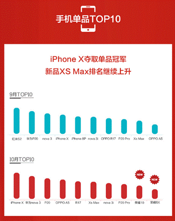 蘇寧手機10月實體零售報告：雙十一大內(nèi)存手機將爆發(fā)