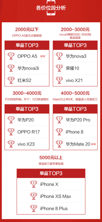 蘇寧手機10月實體零售報告：雙十一大內(nèi)存手機將爆發(fā)