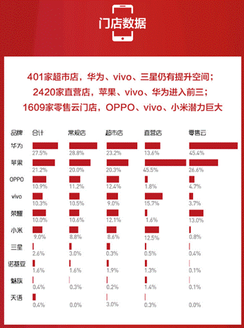 蘇寧手機10月實體零售報告：雙十一大內(nèi)存手機將爆發(fā)
