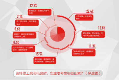 《中國電器線上消費趨勢調(diào)研報告》出爐 品質(zhì)及服務成為平臺信賴的重要保障