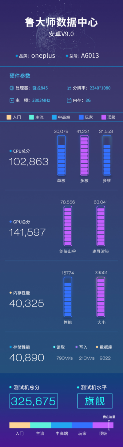 一加6T魯大師性能+流暢度跑分曝光，超32萬分！
