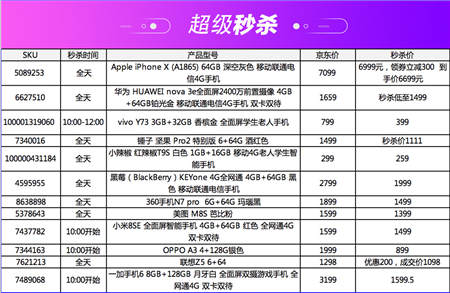京東手機11.11手機超級盛典，多款iPhone提供超值優(yōu)惠！