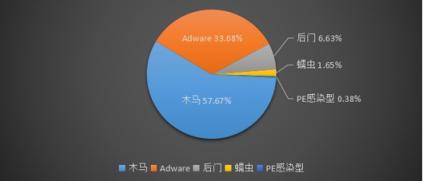 騰訊安全反病毒實驗室發(fā)布《2018年Q3季度互聯(lián)網(wǎng)安全報告》
