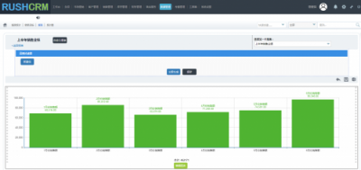 Rushcrm：如何正確的使用CRM報(bào)表功能？