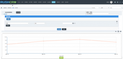 Rushcrm：如何正確的使用CRM報(bào)表功能？