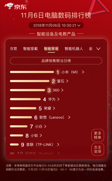 黑馬榮耀殺出，登頂京東11.11第六日筆記本品牌銷量排行榜