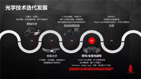 青桐資本：瓏璟光電王鵬，AR技術的演變與進化趨勢