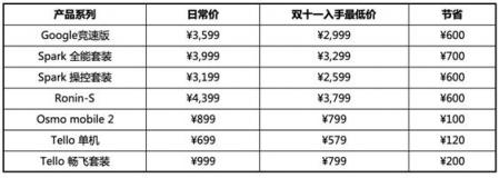 買無人機(jī)送無人機(jī)！大疆雙十一薅羊毛攻略在此！