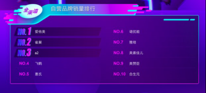 蘇寧母嬰雙十一悟空榜：紙尿片花王獨(dú)大 洋奶粉更受歡迎！