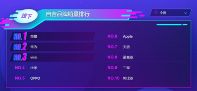 蘇寧雙十一手機悟空榜：品牌日魔力如此大？榮耀獲得雙料冠軍