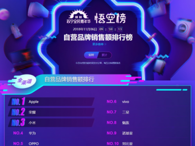 蘇寧雙十一手機悟空榜：品牌日魔力如此大？榮耀獲得雙料冠軍