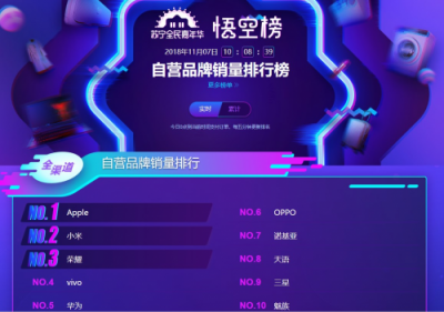 蘇寧手機雙十一悟空榜：小米超越華為榮耀，米粉發(fā)力了！