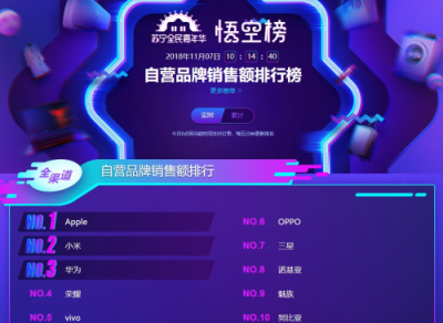 蘇寧手機雙十一悟空榜：小米超越華為榮耀，米粉發(fā)力了！