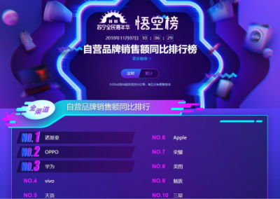 蘇寧手機雙十一悟空榜：小米超越華為榮耀，米粉發(fā)力了！