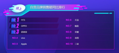 蘇寧手機雙十一悟空榜：小米超越華為榮耀，米粉發(fā)力了！