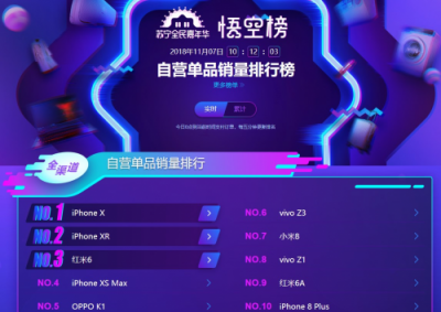 蘇寧手機雙十一悟空榜：小米超越華為榮耀，米粉發(fā)力了！