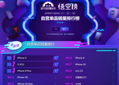 蘇寧手機雙十一悟空榜：小米超越華為榮耀，米粉發(fā)力了！