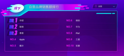 蘇寧雙十一電腦悟空榜：蘋果沖上王者，華碩黑馬飆升