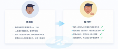 SEMer福利！什么工具能讓你提前2個小時下班？
