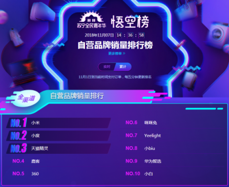 錘子智能硬件對標小米？蘇寧雙十一悟空榜小米很穩(wěn)