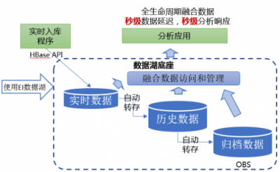 破解數(shù)據(jù)囤積，華為云智能數(shù)據(jù)湖技術(shù)解密