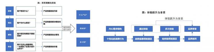 品牌要靠走心體驗，打造流量自來水