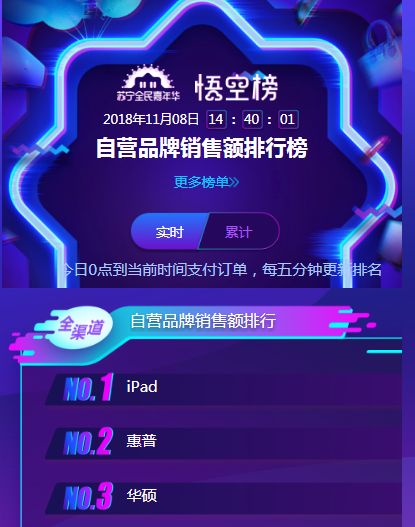 蘋果iPad Pro新品蘇寧開售，iPad排名雙十一悟空榜第一