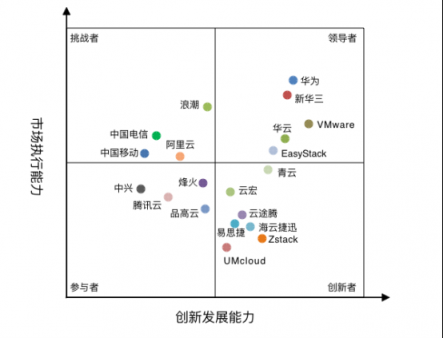 中國私有云最新研究報告發(fā)布 華云數(shù)據(jù)躍居領(lǐng)導(dǎo)者象限