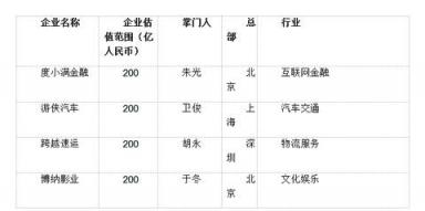 胡潤大中華區(qū)獨角獸指數(shù)：AI板塊云從科技上升最快，估值超200億