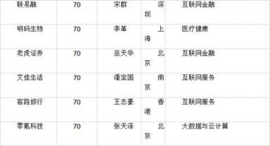 胡潤大中華區(qū)獨角獸指數(shù)：AI板塊云從科技上升最快，估值超200億