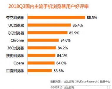 比達(dá)咨詢發(fā)布Q3手機(jī)瀏覽器市場(chǎng)報(bào)告，最受好評(píng)產(chǎn)品居然是TA