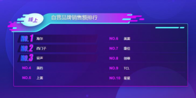 蘇寧雙11冰箱悟空榜：海爾收獲大滿貫，北方人最寵西門子