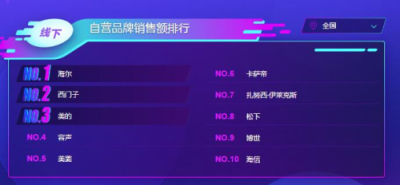 蘇寧雙11冰箱悟空榜：海爾收獲大滿貫，北方人最寵西門子