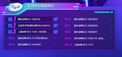 蘇寧雙11冰箱悟空榜：海爾收獲大滿貫，北方人最寵西門子