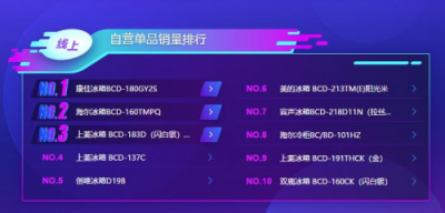 蘇寧雙11冰箱悟空榜：海爾收獲大滿貫，北方人最寵西門子