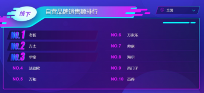 蘇寧雙十一廚衛(wèi)悟空榜：華帝銷(xiāo)售額超方太 海爾銷(xiāo)量進(jìn)入第一梯隊(duì)
