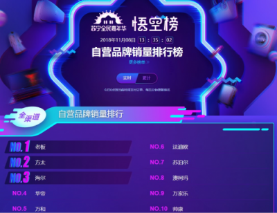 蘇寧雙十一廚衛(wèi)悟空榜：華帝銷(xiāo)售額超方太 海爾銷(xiāo)量進(jìn)入第一梯隊(duì)