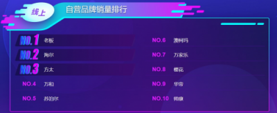 蘇寧雙十一廚衛(wèi)悟空榜：華帝銷(xiāo)售額超方太 海爾銷(xiāo)量進(jìn)入第一梯隊(duì)