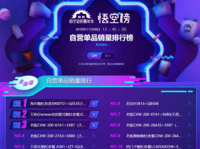 蘇寧雙十一廚衛(wèi)悟空榜：華帝銷(xiāo)售額超方太 海爾銷(xiāo)量進(jìn)入第一梯隊(duì)
