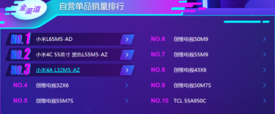 蘇寧雙11電視悟空榜：夏普銷量超創(chuàng)維，小米榜首寶座恐不保