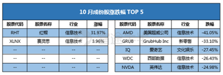 10月富途新經(jīng)濟指數(shù)報告：重挫拋售，誰能突圍?