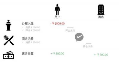 微信支付攜手香格里拉打造智慧酒店，解決方案進(jìn)一步升級(jí)