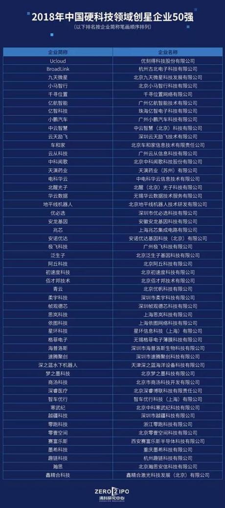 思嵐科技榮獲《2018年中國硬科技領(lǐng)域創(chuàng)星企業(yè)50強(qiáng)》