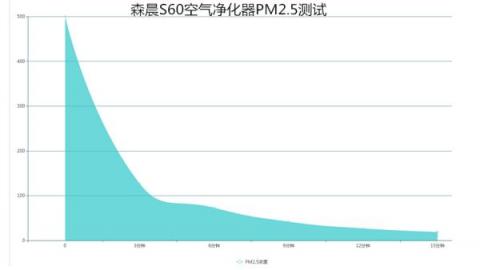 森晨S60空氣凈化器評(píng)測(cè)：高效靜音，快速除二手煙
