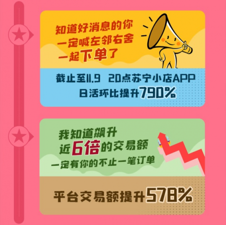 日活環(huán)比提升790%，蘇寧小店雙十一紅包戰(zhàn)報出爐