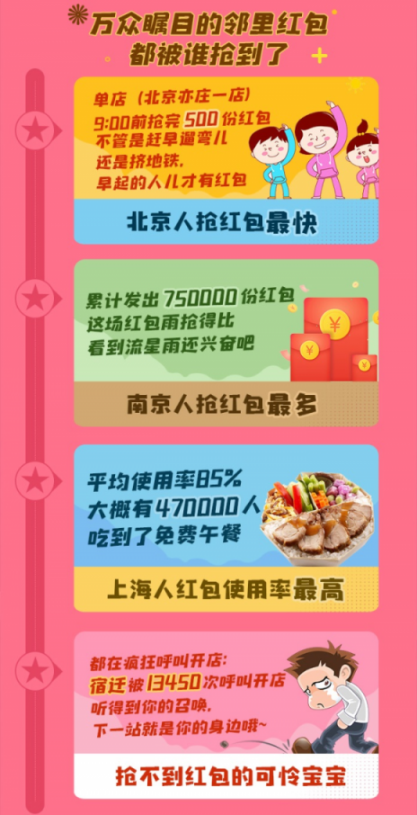 日活環(huán)比提升790%，蘇寧小店雙十一紅包戰(zhàn)報出爐