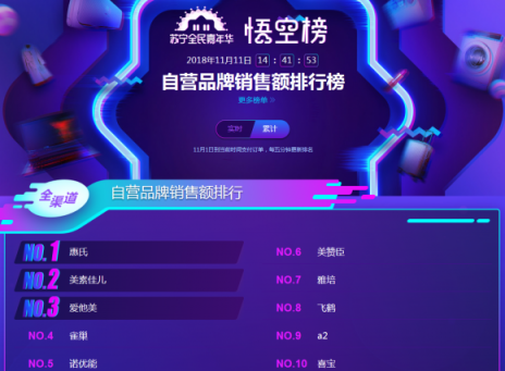 蘇寧雙十一悟空母嬰榜：跨界高手再現(xiàn)，海爾母嬰竟排前三