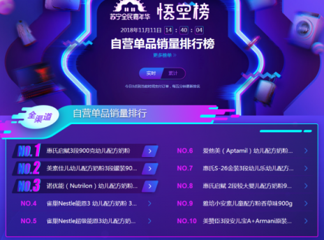 蘇寧雙十一悟空母嬰榜：跨界高手再現(xiàn)，海爾母嬰竟排前三